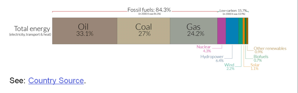 Chart of total global energy by energy sources