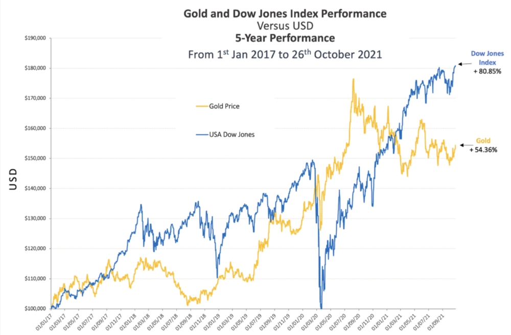 Gold VS USD metal portfolio