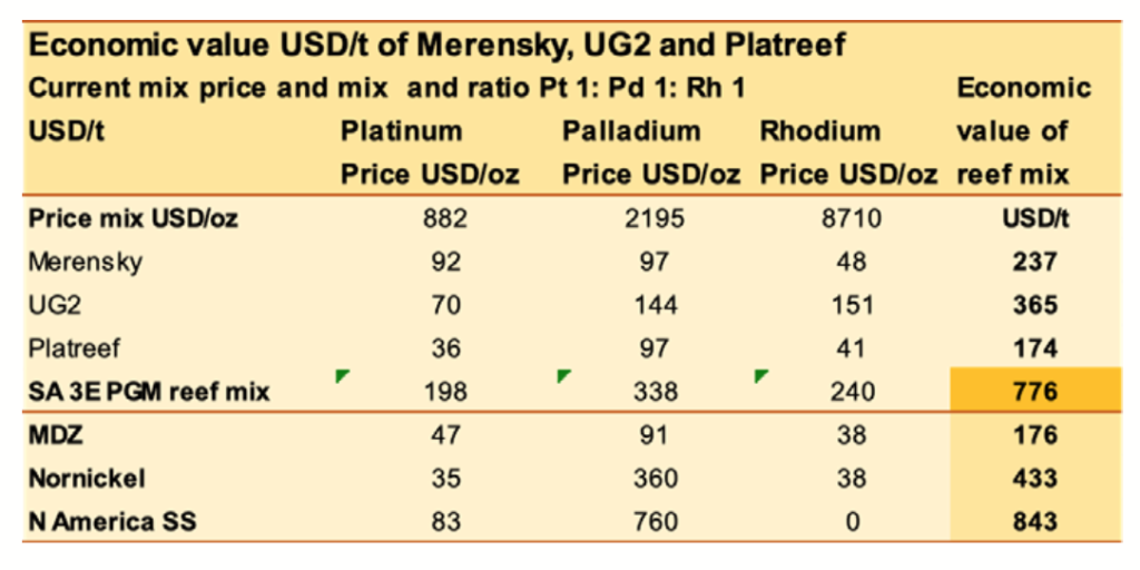Table of Economic value USD/t of Merensky, UG2 and Platreef