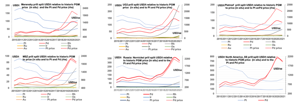 Economic Value Of Pgm Reef Prill Splits over time