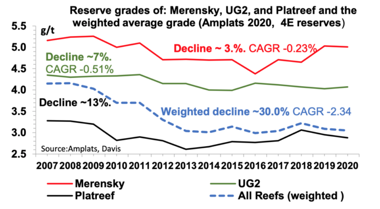 Chart of Reserve grades of Merensky, UG2 and Platreef and the weighted average grade