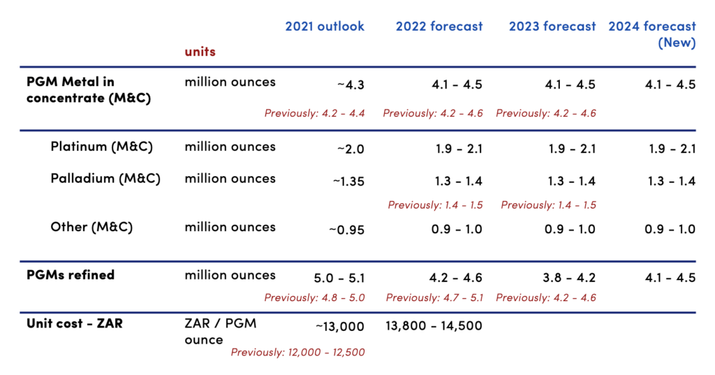 Platinum Forecast 2022, Platinum Forecast 2023