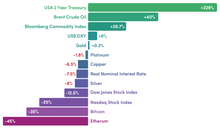 Price Movements by Asset Class in 2022