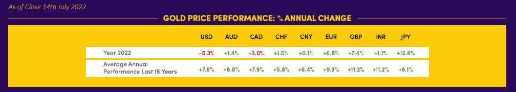 Gold price performance annual change table