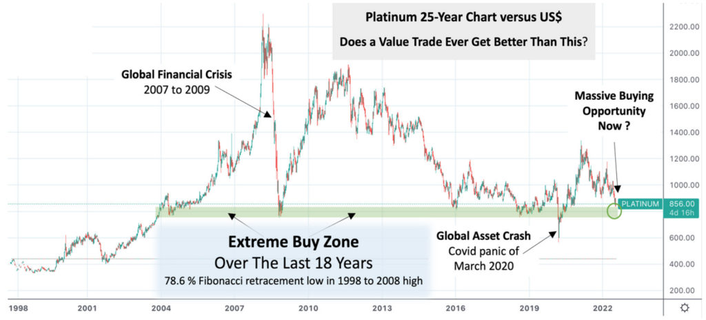 Platinum 25 year chart versus USD