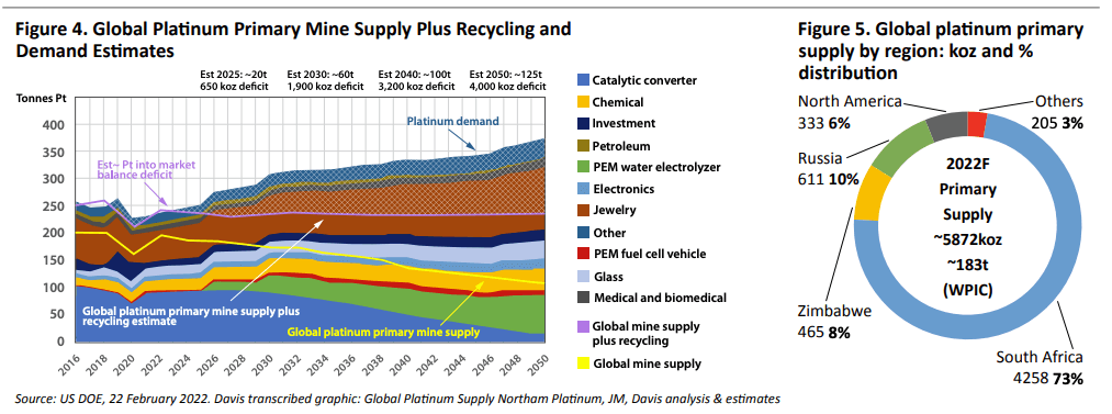 Global Platinum Primary Mine Supply Plus Recycling and Demand Estimates