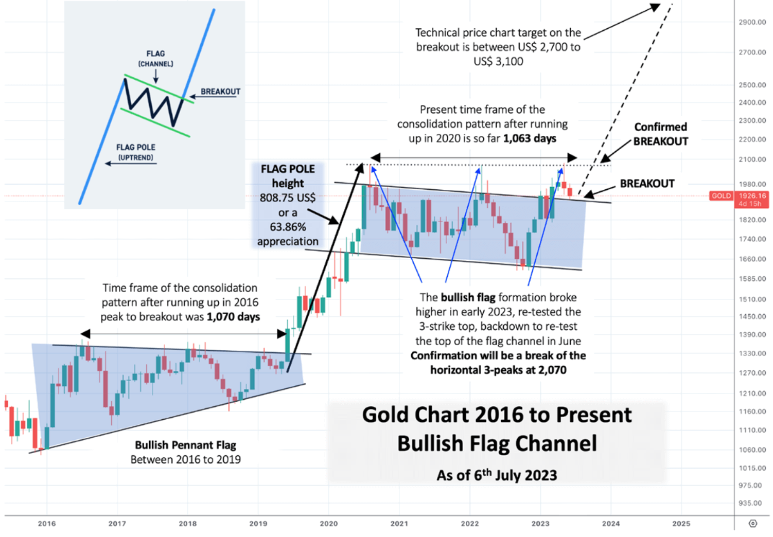 Gold chart 2016 to present bullish flag channel as of 6th July 2023