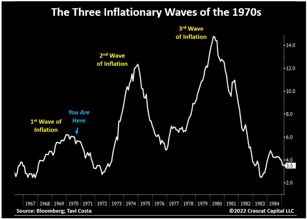 The three inflationary waves of the 1970
