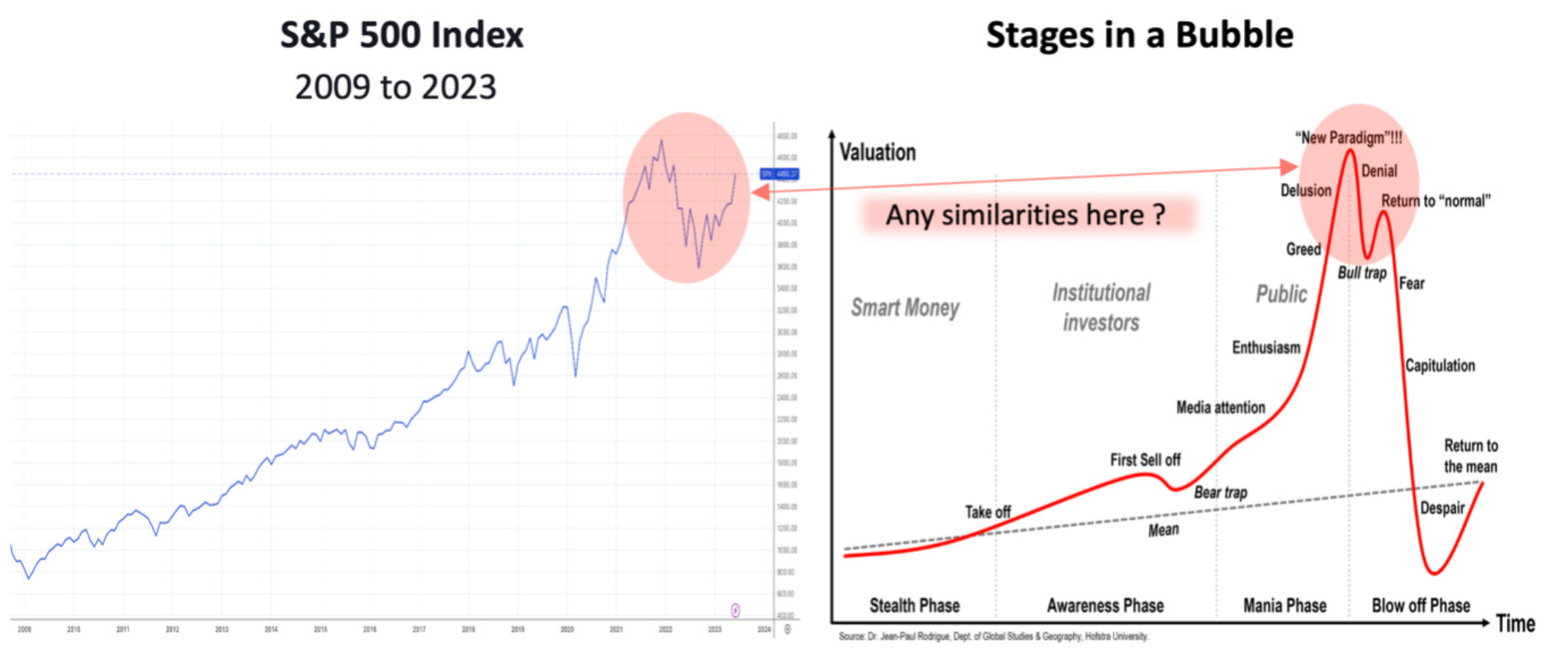 S&P 500 Index 2009 to 2023 - Stages in a Bubble
